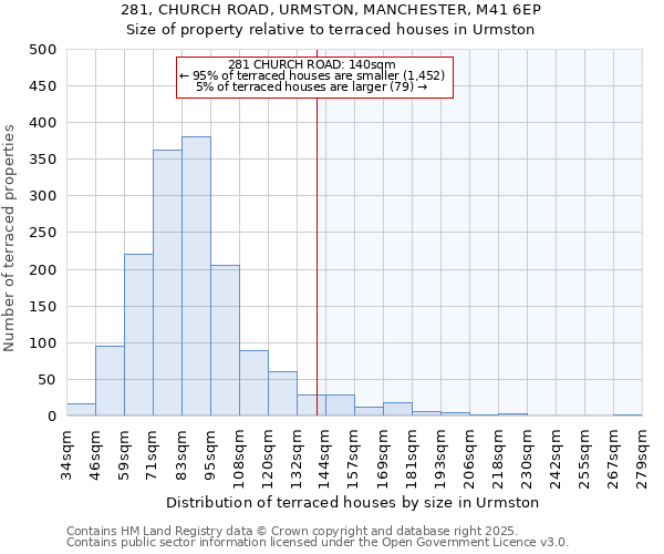 281, CHURCH ROAD, URMSTON, MANCHESTER, M41 6EP: Size of property relative to terraced houses houses in Urmston