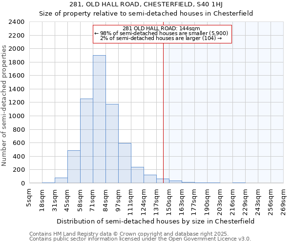 281, OLD HALL ROAD, CHESTERFIELD, S40 1HJ: Size of property relative to semi-detached houses houses in Chesterfield