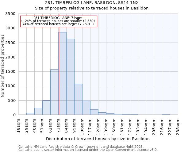 281, TIMBERLOG LANE, BASILDON, SS14 1NX: Size of property relative to terraced houses houses in Basildon