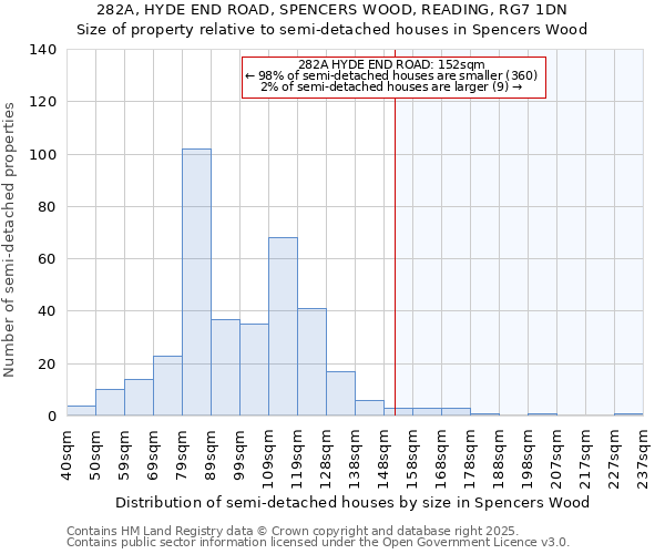 282A, HYDE END ROAD, SPENCERS WOOD, READING, RG7 1DN: Size of property relative to semi-detached houses houses in Spencers Wood