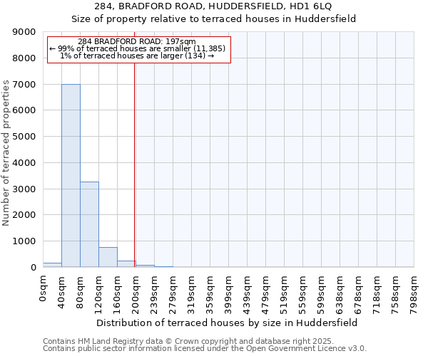 284, BRADFORD ROAD, HUDDERSFIELD, HD1 6LQ: Size of property relative to terraced houses houses in Huddersfield