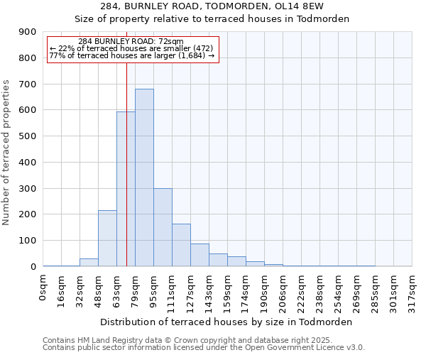 284, BURNLEY ROAD, TODMORDEN, OL14 8EW: Size of property relative to terraced houses houses in Todmorden