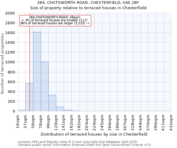 284, CHATSWORTH ROAD, CHESTERFIELD, S40 2BY: Size of property relative to terraced houses houses in Chesterfield