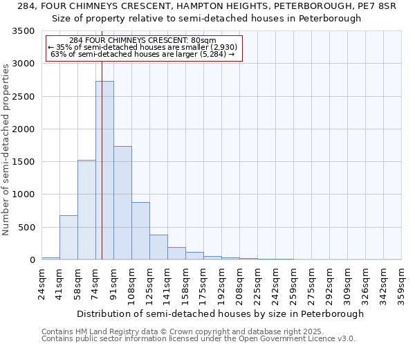 284, FOUR CHIMNEYS CRESCENT, HAMPTON HEIGHTS, PETERBOROUGH, PE7 8SR: Size of property relative to semi-detached houses houses in Peterborough