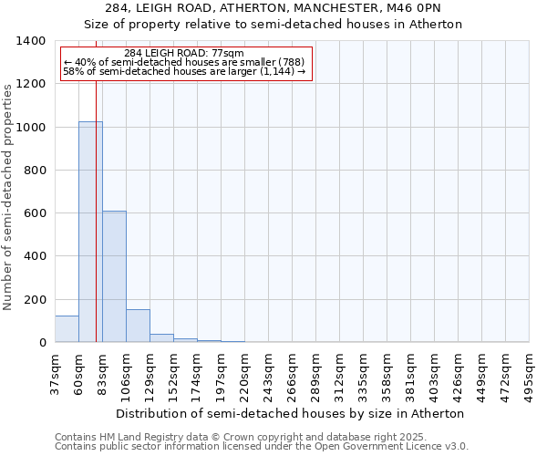 284, LEIGH ROAD, ATHERTON, MANCHESTER, M46 0PN: Size of property relative to semi-detached houses houses in Atherton
