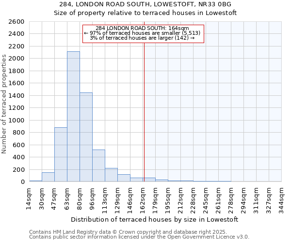 284, LONDON ROAD SOUTH, LOWESTOFT, NR33 0BG: Size of property relative to terraced houses houses in Lowestoft