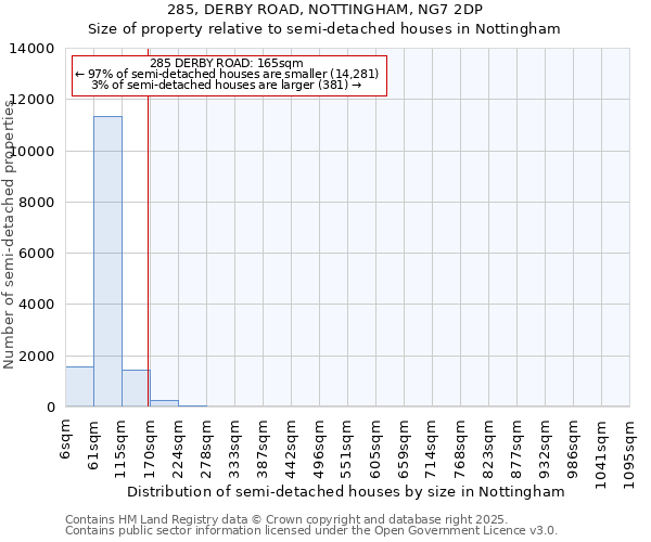285, DERBY ROAD, NOTTINGHAM, NG7 2DP: Size of property relative to semi-detached houses houses in Nottingham
