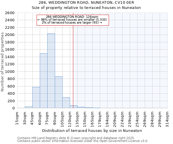 286, WEDDINGTON ROAD, NUNEATON, CV10 0ER: Size of property relative to terraced houses houses in Nuneaton