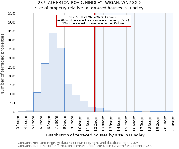 287, ATHERTON ROAD, HINDLEY, WIGAN, WN2 3XD: Size of property relative to terraced houses houses in Hindley