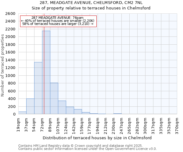 287, MEADGATE AVENUE, CHELMSFORD, CM2 7NL: Size of property relative to terraced houses houses in Chelmsford