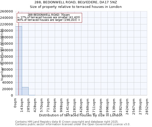 288, BEDONWELL ROAD, BELVEDERE, DA17 5NZ: Size of property relative to terraced houses houses in London