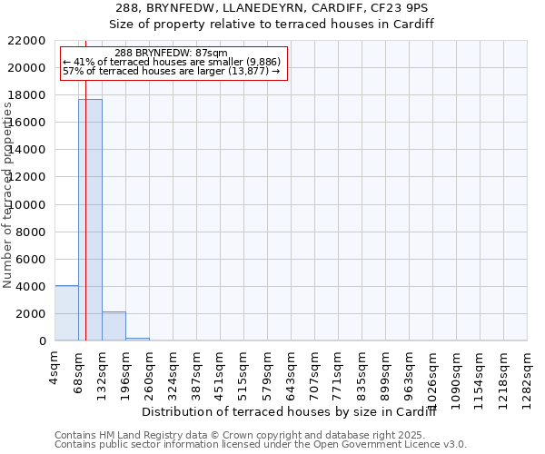 288, BRYNFEDW, LLANEDEYRN, CARDIFF, CF23 9PS: Size of property relative to terraced houses houses in Cardiff