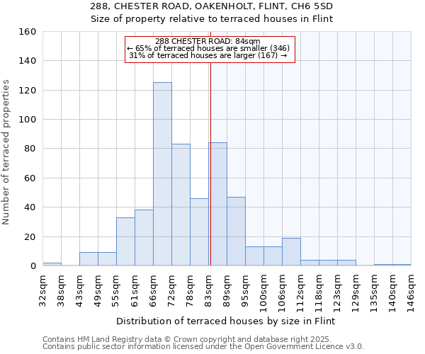 288, CHESTER ROAD, OAKENHOLT, FLINT, CH6 5SD: Size of property relative to terraced houses houses in Flint