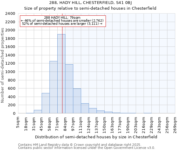 288, HADY HILL, CHESTERFIELD, S41 0BJ: Size of property relative to semi-detached houses houses in Chesterfield