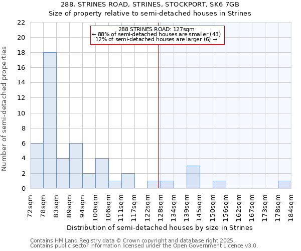 288, STRINES ROAD, STRINES, STOCKPORT, SK6 7GB: Size of property relative to semi-detached houses houses in Strines