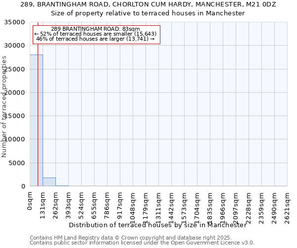 289, BRANTINGHAM ROAD, CHORLTON CUM HARDY, MANCHESTER, M21 0DZ: Size of property relative to terraced houses houses in Manchester