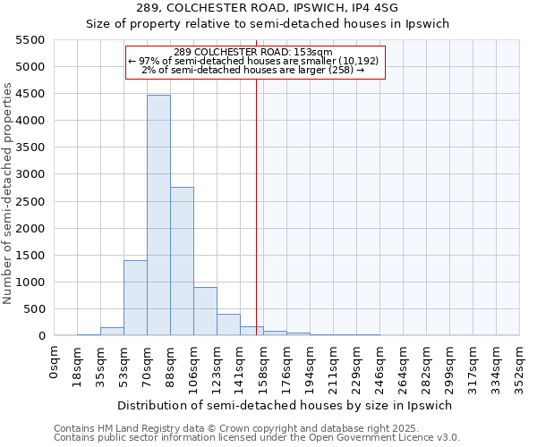 289, COLCHESTER ROAD, IPSWICH, IP4 4SG: Size of property relative to semi-detached houses houses in Ipswich