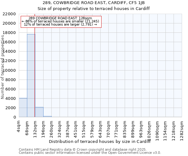 289, COWBRIDGE ROAD EAST, CARDIFF, CF5 1JB: Size of property relative to terraced houses houses in Cardiff