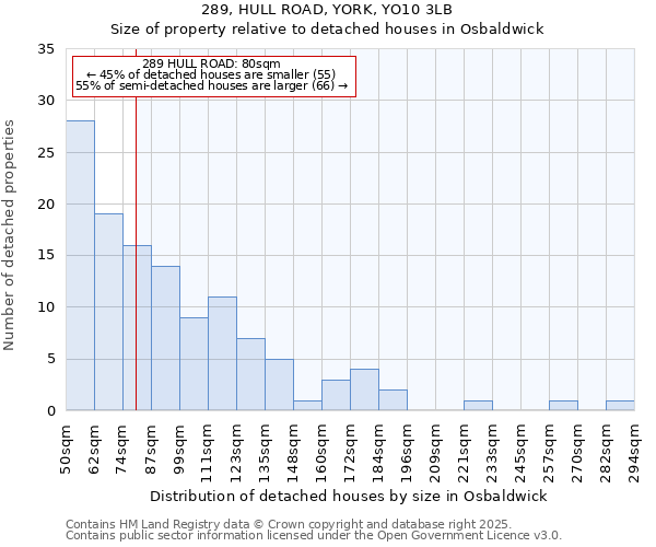 289, HULL ROAD, YORK, YO10 3LB: Size of property relative to detached houses houses in Osbaldwick