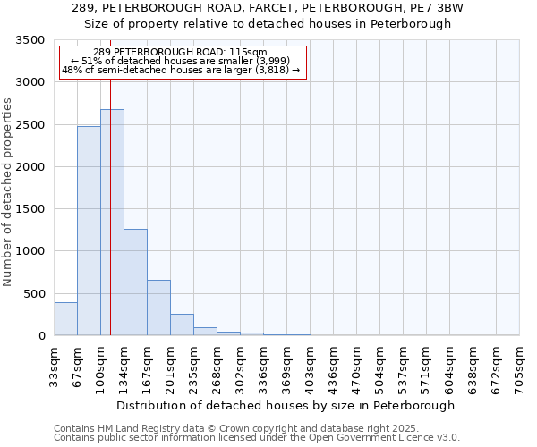 289, PETERBOROUGH ROAD, FARCET, PETERBOROUGH, PE7 3BW: Size of property relative to detached houses houses in Peterborough