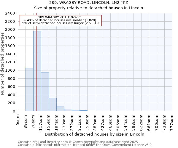 289, WRAGBY ROAD, LINCOLN, LN2 4PZ: Size of property relative to detached houses houses in Lincoln