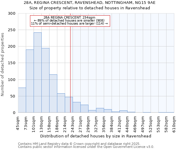 28A, REGINA CRESCENT, RAVENSHEAD, NOTTINGHAM, NG15 9AE: Size of property relative to detached houses houses in Ravenshead
