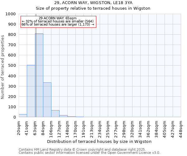 29, ACORN WAY, WIGSTON, LE18 3YA: Size of property relative to terraced houses houses in Wigston
