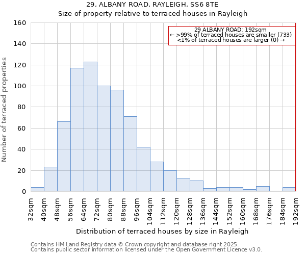 29, ALBANY ROAD, RAYLEIGH, SS6 8TE: Size of property relative to terraced houses houses in Rayleigh