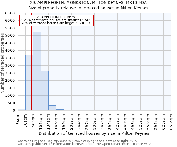 29, AMPLEFORTH, MONKSTON, MILTON KEYNES, MK10 9DA: Size of property relative to terraced houses houses in Milton Keynes