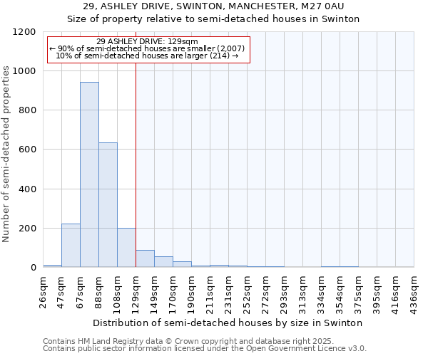 29, ASHLEY DRIVE, SWINTON, MANCHESTER, M27 0AU: Size of property relative to semi-detached houses houses in Swinton