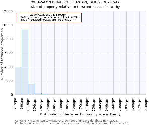 29, AVALON DRIVE, CHELLASTON, DERBY, DE73 5AP: Size of property relative to terraced houses houses in Derby