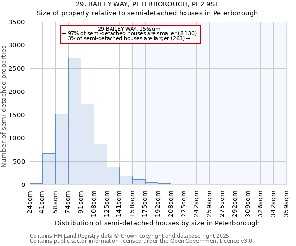 29, BAILEY WAY, PETERBOROUGH, PE2 9SE: Size of property relative to semi-detached houses houses in Peterborough