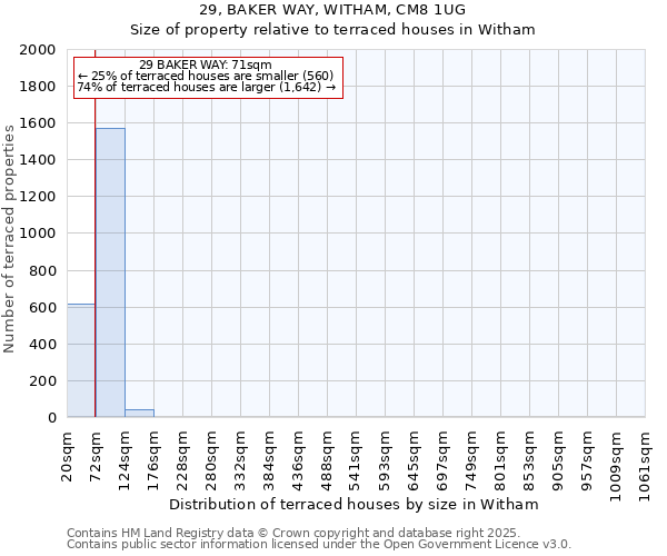29, BAKER WAY, WITHAM, CM8 1UG: Size of property relative to terraced houses houses in Witham