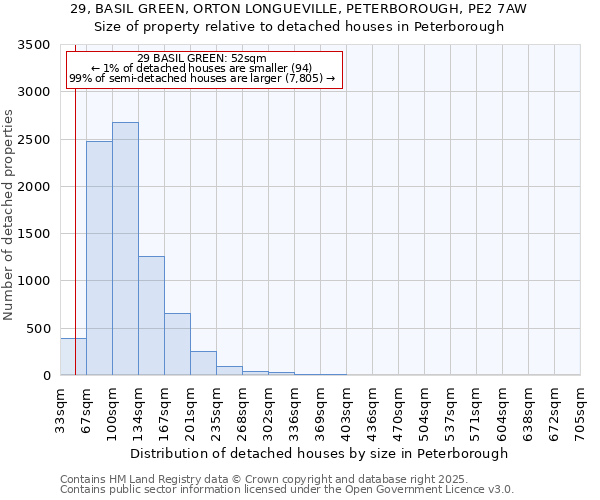 29, BASIL GREEN, ORTON LONGUEVILLE, PETERBOROUGH, PE2 7AW: Size of property relative to detached houses houses in Peterborough