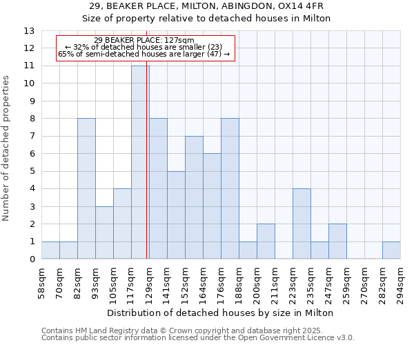 29, BEAKER PLACE, MILTON, ABINGDON, OX14 4FR: Size of property relative to detached houses houses in Milton