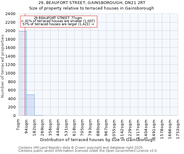 29, BEAUFORT STREET, GAINSBOROUGH, DN21 2RT: Size of property relative to terraced houses houses in Gainsborough