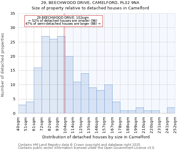 29, BEECHWOOD DRIVE, CAMELFORD, PL32 9NA: Size of property relative to detached houses houses in Camelford