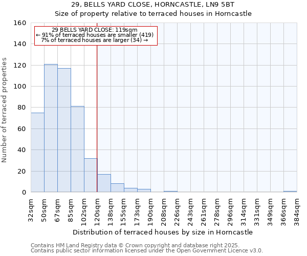 29, BELLS YARD CLOSE, HORNCASTLE, LN9 5BT: Size of property relative to terraced houses houses in Horncastle