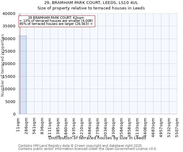 29, BRAMHAM PARK COURT, LEEDS, LS10 4UL: Size of property relative to terraced houses houses in Leeds