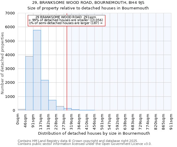 29, BRANKSOME WOOD ROAD, BOURNEMOUTH, BH4 9JS: Size of property relative to detached houses houses in Bournemouth