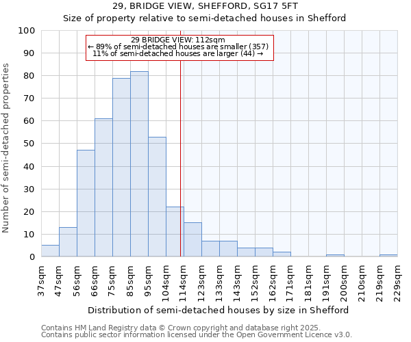 29, BRIDGE VIEW, SHEFFORD, SG17 5FT: Size of property relative to semi-detached houses houses in Shefford