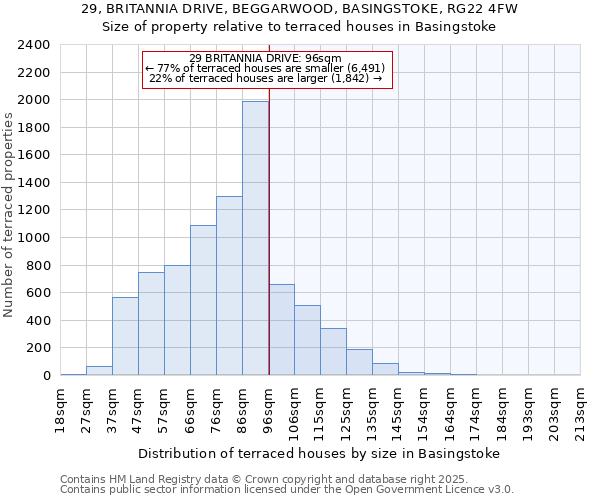 29, BRITANNIA DRIVE, BEGGARWOOD, BASINGSTOKE, RG22 4FW: Size of property relative to terraced houses houses in Basingstoke