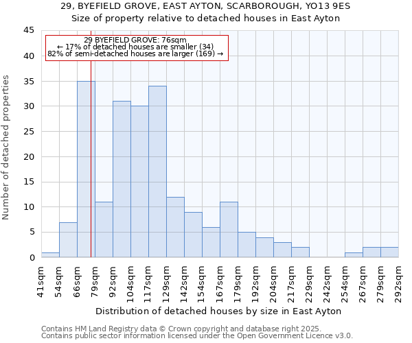 29, BYEFIELD GROVE, EAST AYTON, SCARBOROUGH, YO13 9ES: Size of property relative to detached houses houses in East Ayton