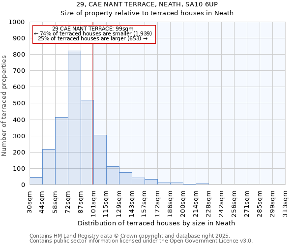 29, CAE NANT TERRACE, NEATH, SA10 6UP: Size of property relative to terraced houses houses in Neath