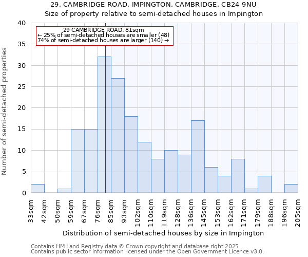 29, CAMBRIDGE ROAD, IMPINGTON, CAMBRIDGE, CB24 9NU: Size of property relative to semi-detached houses houses in Impington