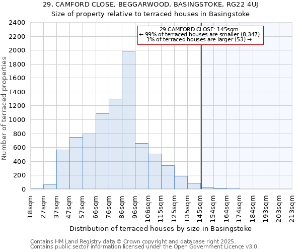 29, CAMFORD CLOSE, BEGGARWOOD, BASINGSTOKE, RG22 4UJ: Size of property relative to terraced houses houses in Basingstoke