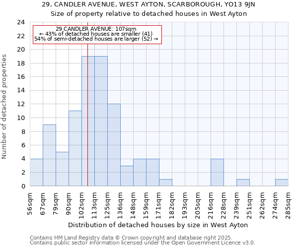 29, CANDLER AVENUE, WEST AYTON, SCARBOROUGH, YO13 9JN: Size of property relative to detached houses houses in West Ayton