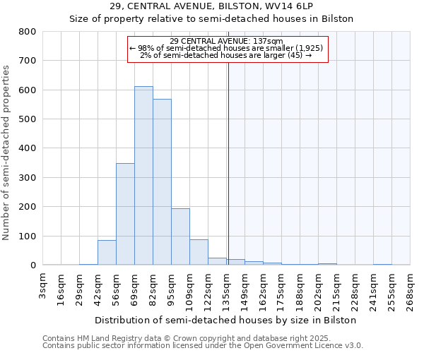 29, CENTRAL AVENUE, BILSTON, WV14 6LP: Size of property relative to semi-detached houses houses in Bilston