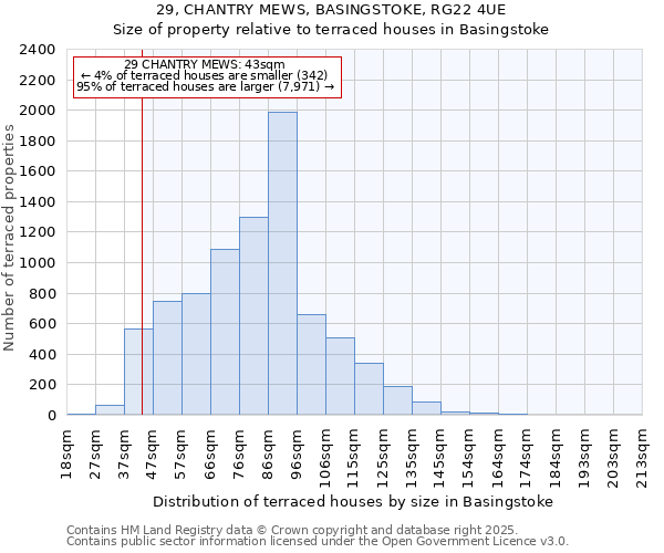 29, CHANTRY MEWS, BASINGSTOKE, RG22 4UE: Size of property relative to terraced houses houses in Basingstoke