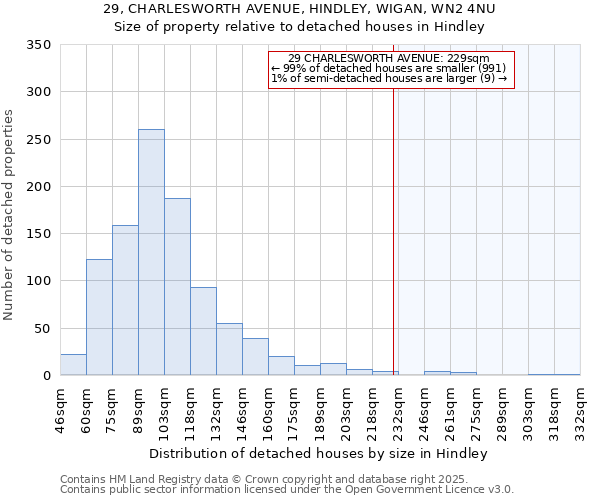 29, CHARLESWORTH AVENUE, HINDLEY, WIGAN, WN2 4NU: Size of property relative to detached houses houses in Hindley